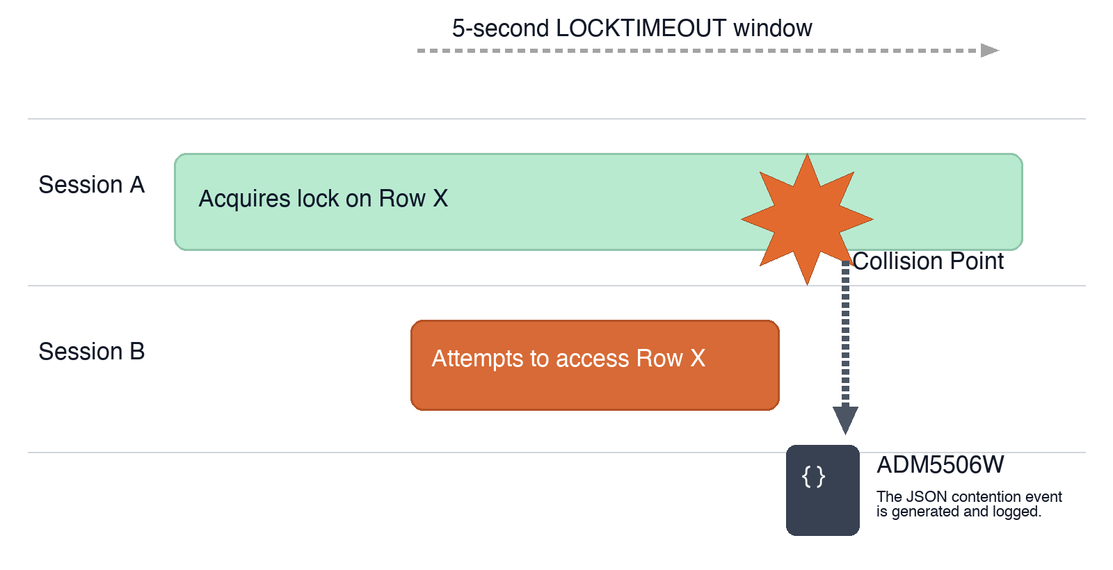Diagram showing the script that keeps a lock and causes a lock timeout in the second session